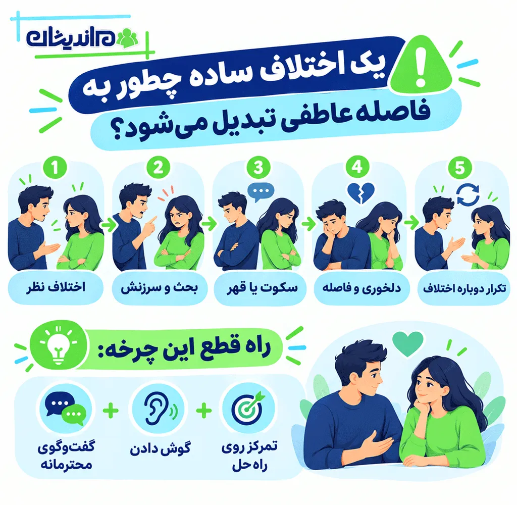 عمده مشکلات زناشویی